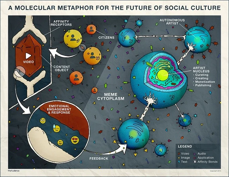 "A Molecular Metaphor for the Future of Social Culture"-The mavericks — including the likes of Carter Cleveland (Artsy), Evan Sharp and Ben Silbermann (Pinterest), and Max Sebala (Tumblr) — were asked to draw the future of social media, …