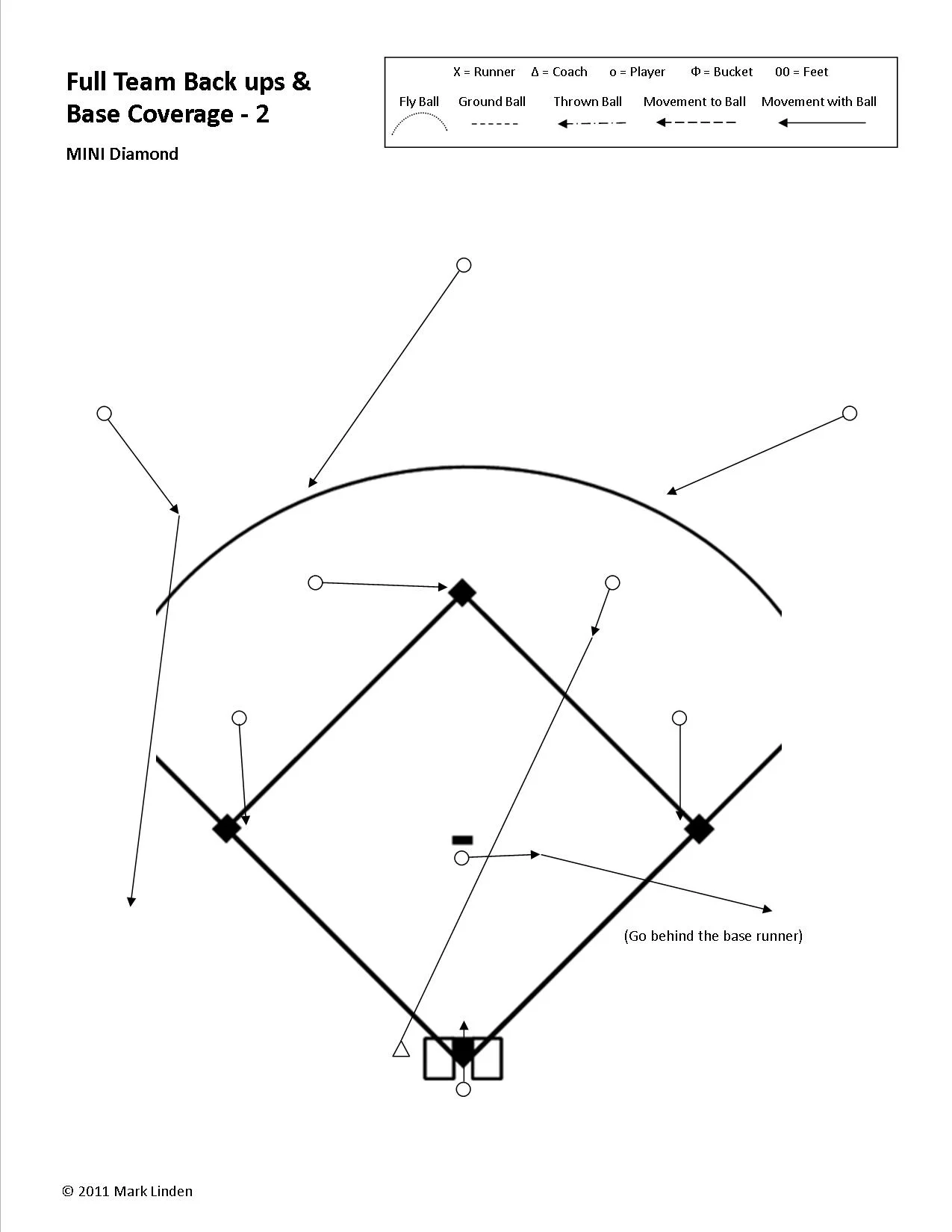 In this example we have a ball hit to the Second Baseman. --> The rule for the other three infielders is to cover a base. --> The rule for the CF and LF is that because they are not playing the ball they are backing up a base. --> The rule for the Pitcher is "Always move towards the ball". In this case the Pitcher does not field the ball so they continue running in a straight line towards first base. They see the base is covered, so go to their next responsibility of b acking-up the base. They need to be sure to go behind the base runner when crossing the base line. --> The rule for the RIGHT FIELDER, because the ball is hit to an infielder in front of them, is to go for the b all. Not until they see the ball is caught by the fielder in front of them does their responsibility change to moving to back up a throw. In this case getting to the initial backing-up position is not a concern because the Pitcher is backing up third base. However, the Right Fielder does visually follow the ball and prepares for the possibility that the ball may be moved around the infield and they may be needed, later in the play, to back up a throw to second or first base.