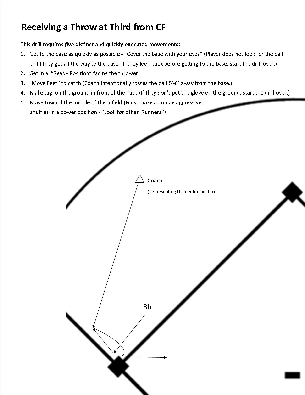 Prior to running this drill the players must: 1. Be clear on the infield defensive rule: "If you are not playing the ball you cover a base." (click: Rules for Defensive Responsibilities , then scroll down to: Three Defensive Responsibilities > Infield. 2. Understand proper positioning of their feet to receive a throw (see the info above the drill diagram) Objectives (in order of priority) : 1. Players develop the discipline to make the base their only concern while approaching the bag (as opposed to concerning themselves with the ball. 2. Players recognize they must concern themselves with catching the thrown ball before they can worry about getting the runner out at the base. 3. Players make a habit to immediately "Look for other runners" after making the tag (introduce this objective at the next practice that this drill is run) Set up: One player at the third base position (15' from the bag) Three players (never more than 4 in a group when running this drill or else they will be standing around too much) on the inside of the base line (away from the player involved in the drill, away from the base and out of the way of the throw fromthe coach). Coach stands in line with the center field position approximately 30'-40' from the bag. Running the Drill Coach calls out, "Ball hit to center field; cover the base." 1. Player looks to the outfield (recognizes the ball is someone else's responsibility) 2. Player runs to the base - "Cover the Base With Your Eyes" . the player looks at the base, and the base only, until they arrive at the base. 3. Player gets in a "Ready Position" in preparation for the throw 4. The coach throw the ball, at pace that the player can catch, approximately 5' to one side of the base or the other requiring the ball to "Move their feet to catch" the ball. 5. After the player catches the ball, the move back to the base and tags the ground in front of the base where the base runner would be sliding. ( IMPORTANT : kids will try to simply wave the glove towards the base to 'make the tag'. Making sure they actually squat down and put their glove on the ground is critical. 'If you don't touch the ground with your glove, you are not getting the runner out - what was the point of throwing the ball to the base in the first place...?') 6. After the player, "Covers the base with their eyes" , "Moves their feet to catch" the "Ball First" and tags the ground in front of the base the player comes up shuffles their feet a step or two towards the middle of the feet in preparation to make another throw if necessary and "Looks for other runners." A common occurrence in 12u baseball and softball games is the player makes a play at the base then turns to the umpire to see what the call is and/or strikes up a conversation with the base runner who often is their classmate at school. In the mean time the other runner(s) are advancing to the next base(s). Through a few weeks of training, our young players will develop the habit to immediately "Look for other runners" after making a play at a base Teaching Phrases: 1. "Cover the base with your eyes" (the player's only concern is the base, until they arrive) 2. "Ready Position" (...prior to any throw in any situation) 3. Concept (not used while a player is in motion) "The base is for the runner; the ball is for the defense" (most young defenders do not understand the base is not theirs) 4. "Move your feet to catch" (the feet take the hands to the off-line throws that occur often) 5. Concept (not used while a player is in motion)"Ball first; base second" (the defensive player needs the ball before they can record an out at the base) 6. "Look for other runners" (immediately following the play at the base the play needs to look for what else is going on - 'what are the other runners doing?' Note: after this drill is run a few times the verbal instruction by the coach will evolve to, following the initial call of "Ball hit to center field", "Ball!, Tag!, Runners!" as the player is progressing through the actions of catching, tagging and looking for other runners. Note: This drill can also be run with the coach standing in line with right field, which requires the third baseman to position themselves on the right field side of third base prior to the throw.