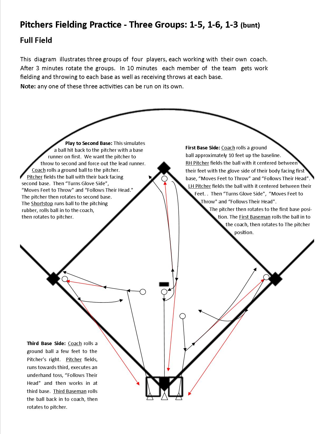 Run this drill a couple of times with only two of the groups before running it with all three. When running it with two groups have the third group doing a drill in the outfield; maybe toss drills. Still rotate the three groups every three minutes, so that all players get reps in the Pitcher's Fielding drill. Trying to run it the first time with all three group can be a bit confusing for the players. After they get a couple days of experience working with just two groups they will be comfortable working with all three groups working at the same time. This is a great drill for getting a lot of practical work in, in a short period of time. NOTE: The 1-6 Play on the full field (drills, scrimmage and games) the pitcher makes an overhand throw (not to be confused with the 1-6 play in the Skill Building Warm-up version, which is done using Mini Diamond where the an underhand toss).