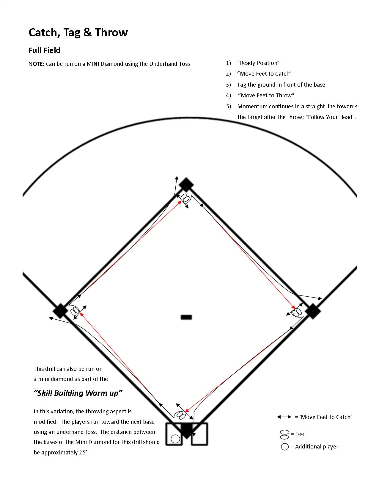 Five players are needed to run this drill. Two at the base the drill starts and one at each of the other bases. Home plate is the logical place to start so we put two players there. Assuming 12 players on a team, we run this drill with six players; the sixth player can start second base. (We can set up a second diamond in the outfield using throw down bases, and have a second group of six running the drill on that diamond. Another option is to run another drill with six players in the outfield. If the other six player drill requires use of the infield, this drill can be the one run in the outfield. First base is considered a generic base regarding making a tag, which is put down where a runner coming from home would be sliding. We want the players to stay consistent in their actions and not have to do something different when taking a throw at first during the drill. This drill is all about the players being disciplined in their actions. it is our responsibility as coaches to police the actions (not results) in the drill. If the players get lazy with their movements (and they will) we stop the drill get them refocused and get them back at it. ACTIONS: --> "Ready Position" in preparation for the throw --> "Move Feet to Catch" / "Ball First, Base Second" --> Put the tag on the ground on the side of the base the runner would be sliding into. (kids will often simply wave their glove at the base for the tagging action - we DO NOT allow this to happen. We stop the drill immediately and have that player make a proper tag. --> Get glove side of the body facing the next base... --> "Move Feet to Throw" and "Follow Your Head"... --> The player then rotates to the next base