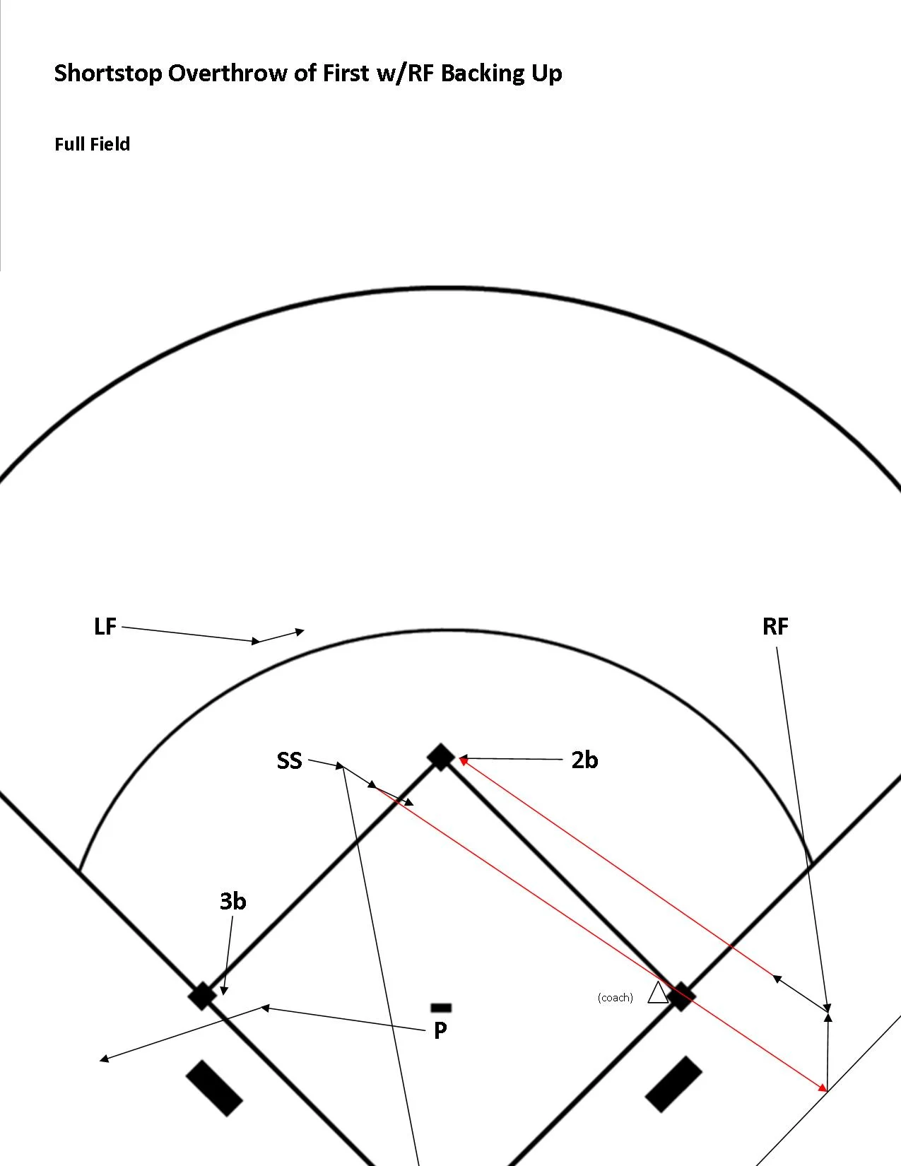 Drills for Baseball and Fastpitch Softball Practice Planning — Baseball