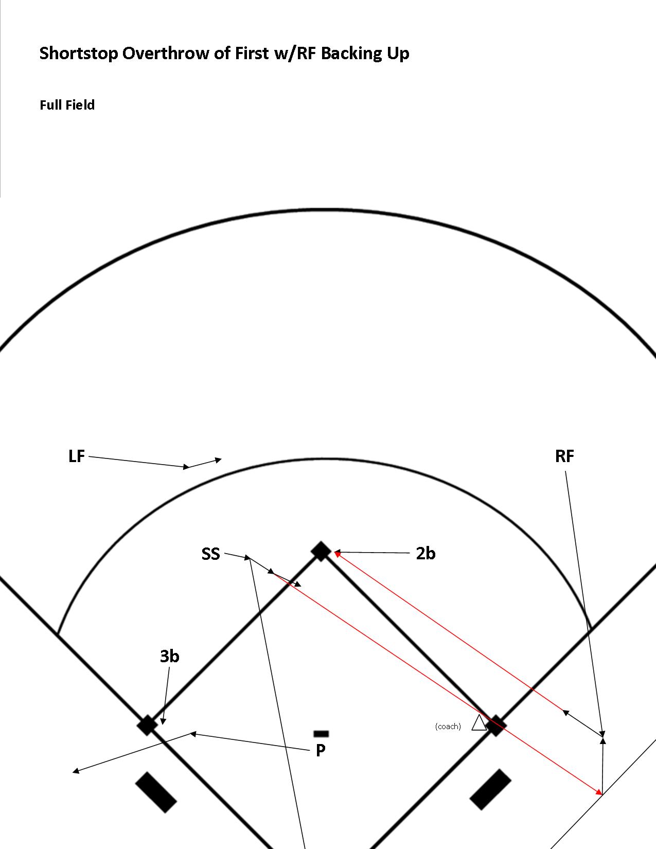 SET UP Six players at their positions on the field (P, 3b, SS, 2b, LF, RF) Two coaches --- one delivering the ball to the shortstop; one at the first base bag. DRILL Coach delivers a ground ball to the shortstop. Pitcher “Moves Towards the Ball”, doesn’t field the ball, so moves in a straight line towards their to cover the base, sees the third baseman covering, so continues on to foul ground to back-up a potential throw. Shortstop fields the ball and throws to first base. Left Fielder chases the ball at full speed to a point beyond where the short stop is attempting to field the ball. If the ball gets past the shortstop, the left fielder fields the runs the ball in (we are assuming the only base runner is the batter and that the batter stopped at first base) and hands it to the shortstop or second baseman who then runs the ball toward the pitching rubber as they would in a game. That player can then toss the ball in to the coach at home plate. If the shortstop fields the ball the left fielder moves in to position beyond second base to back up a throw to second from the right fielder who will be picking the ball up following the overthrow of first base. Second baseman “Moves towards the ball”, they don’t field the ball, so they cover second base (the base to their left; the ball was hit to their left) and gets in a ready position facing the right fielder who is recovering the over throw. The second baseman “Moves their feet to catch” the throw from the right fielder, tags the ground in front of second base where the runner would be sliding, then shuffles towards the middle of the infield, in a power position, “Looking for other runners” …then tosses the ball in to the coach at home plate. The coach at first base gives the short stop a target to throw to; hopefully the result is a strong accurate throw to the coach at the base. The coach, however, steps aside and intentionally lets the ball go past them resulting in an ‘overthrow’ for the right fielder to back-up. Right Fielder sprints toward a point beyond first base to back up the throw. The right fielder will most likely not get to the spot they need to be in to directly back up the throw. Instead they will play the carom off the fence of the overthrown ball. The right fielder recovers the ball turns, so their glove side is facing their target (second base where the ‘runner’ is headed when they see there was an overthrow. Likely the right fielder will ‘have their back to their target when recovering the ball; if this is the case they “Turn Glove Side” to get their body in position to make the throw. “They move their feet to throw”, then “Follow their head”, in a straight line towards the target, after making the throw. Following the play the players rotate: P->3b->LF->SS->2b->RF->P OBJECTIVES Right Fielder gets work playing caroms off the fence on overthrows of first base Shortstop gets fielding and throwing work Second baseman gets work in ‘Receiving a Throw at a Base’ All players get work executing their ‘Defensive Movement Responsibilities’