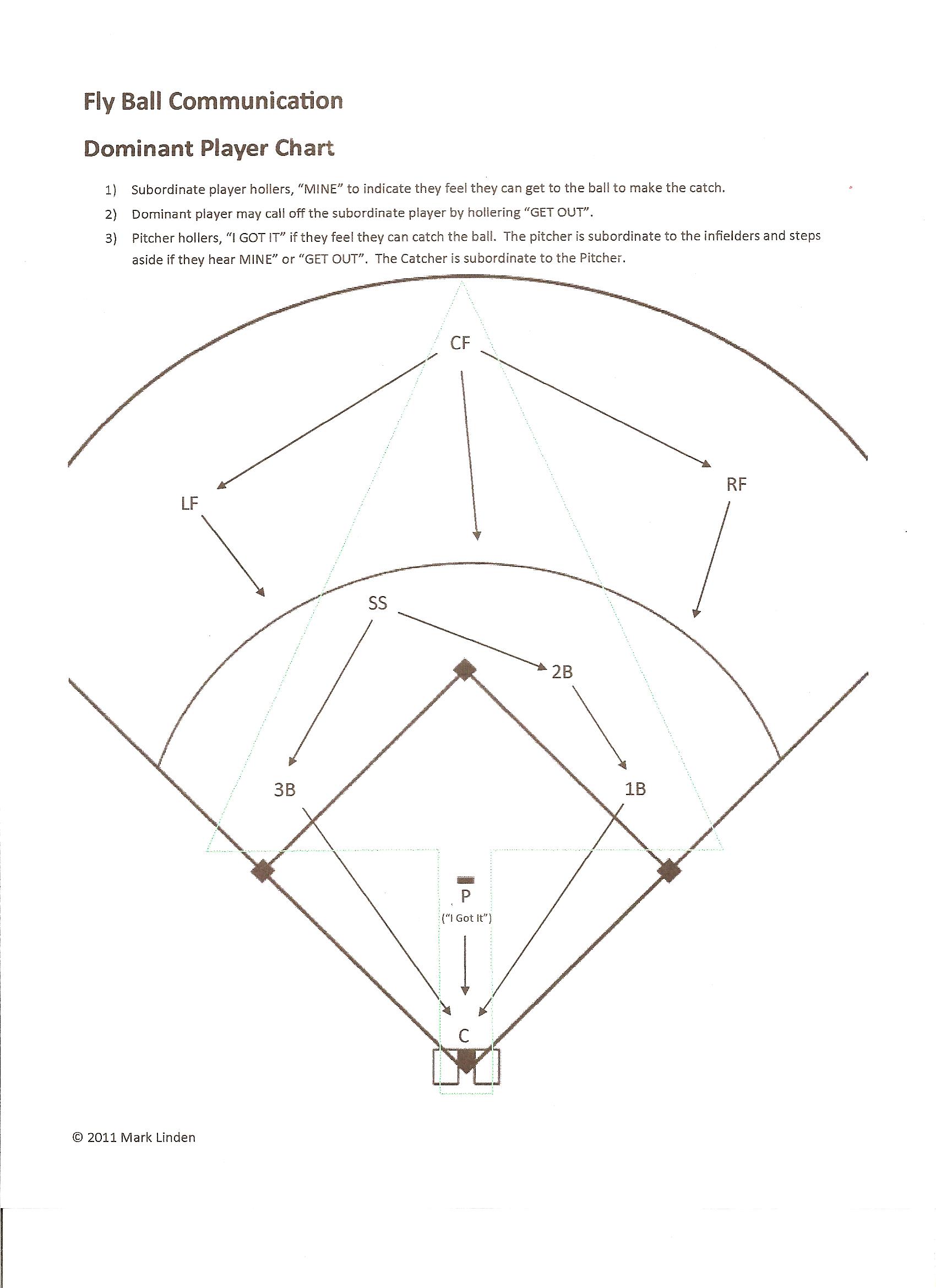 Drills for Baseball and Fastpitch Softball Practice Planning — Baseball