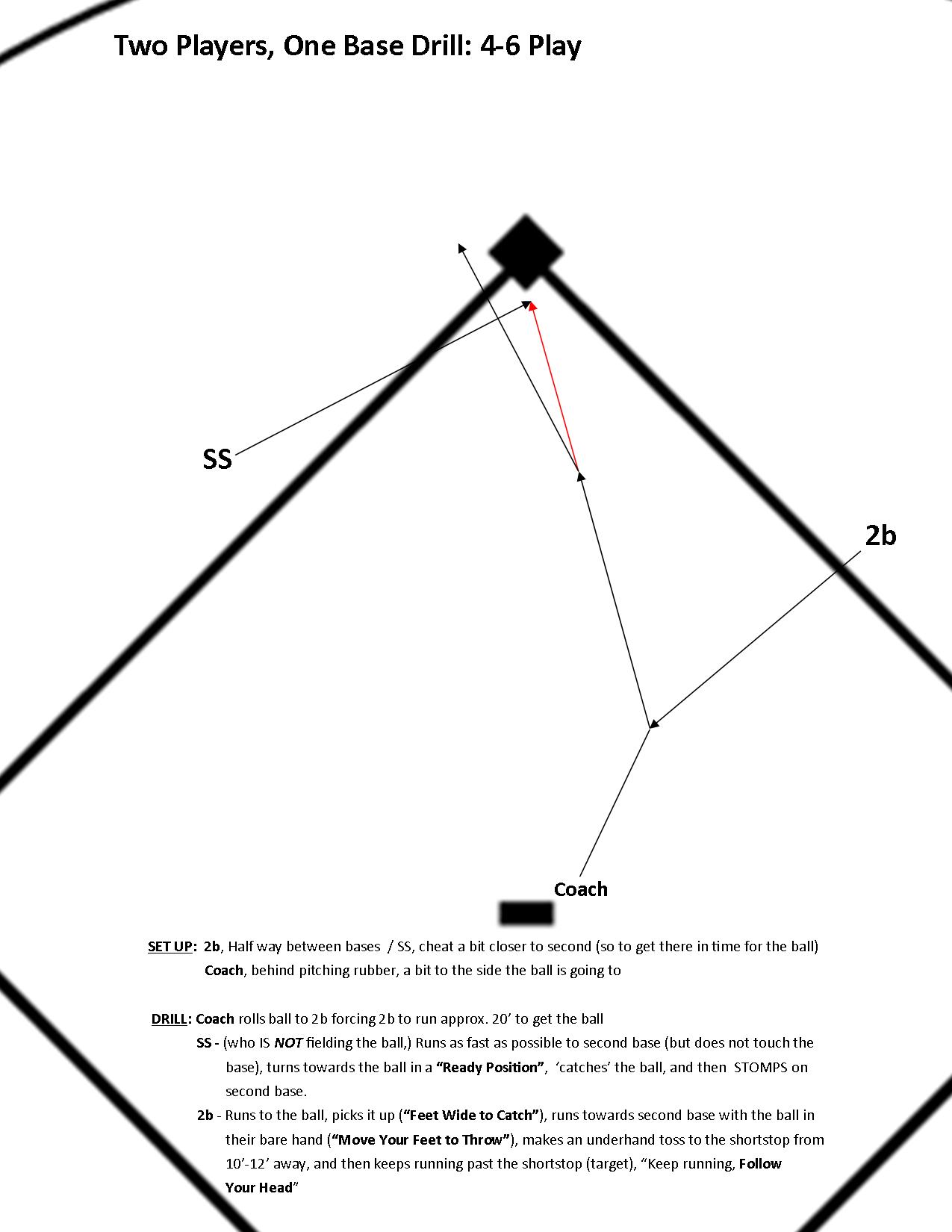 This same drill can be run with players reversing roles of who is fielding and who is covering the base.