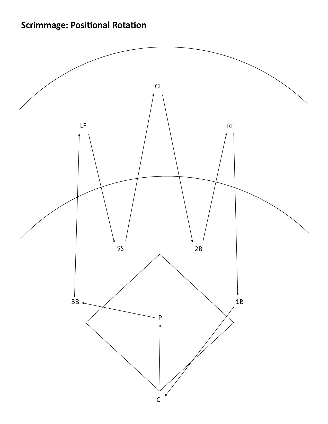 The rotation is very simple. Starting at third base, the players move one position to their left when they rotate. The third baseman moves to left field, the left fielder moves to shortstop, the shortstop moves to center field, etc. From first base the rotation follows the position numbers: 3-2-1; first base to catcher to pitcher. The pitcher rotates to third base.