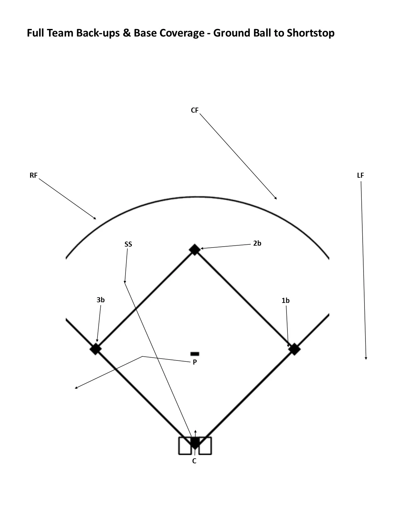 Full Team Back-up & Base Coverage - Ground Ball to the Shortstop.jpg