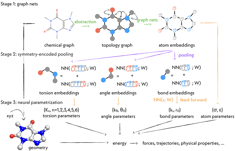 End-to-end differentiable molecular mechanics force field construction ...