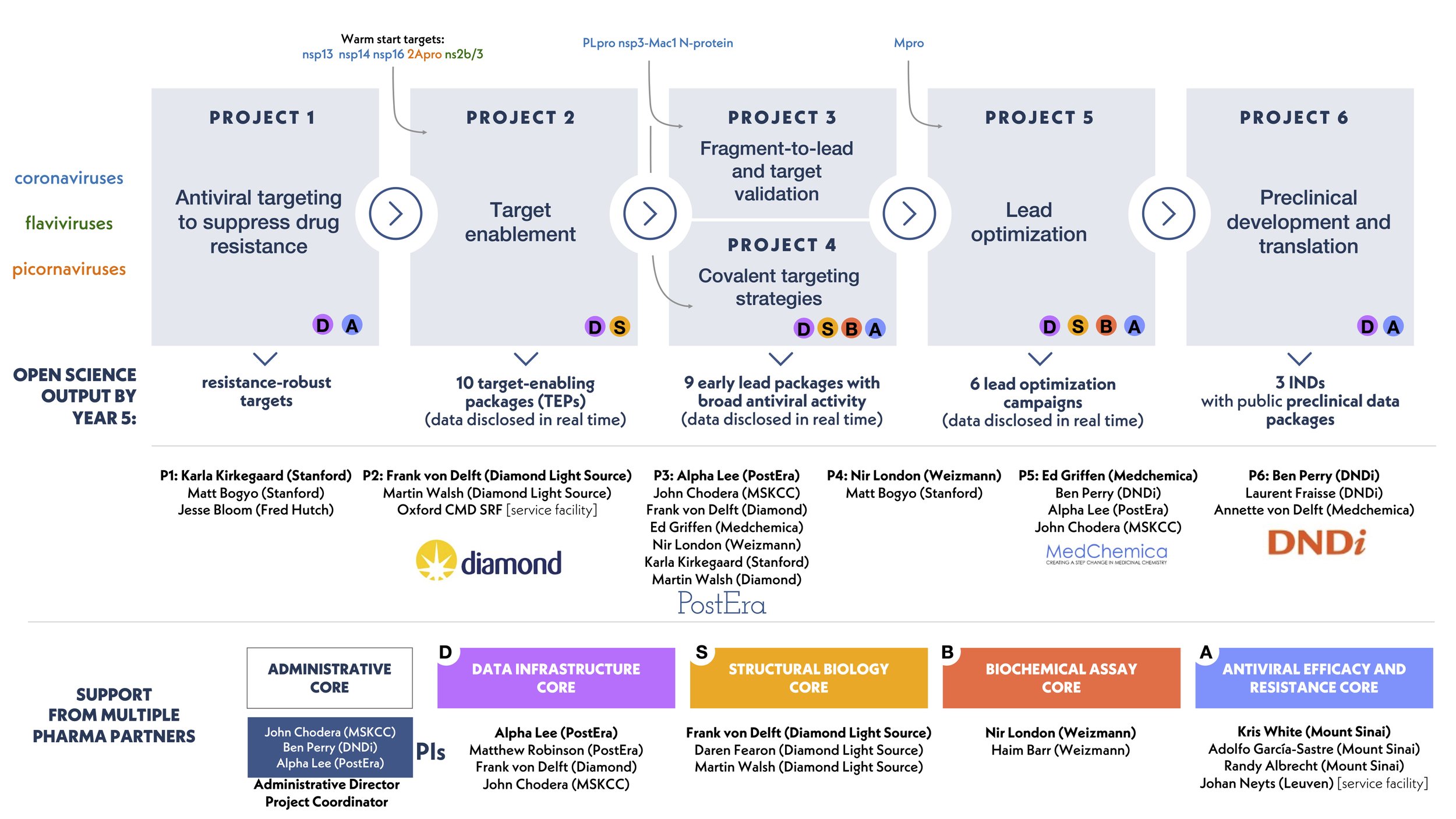 ASAP is organized into a series of successive stages of the drug discovery pipeline.