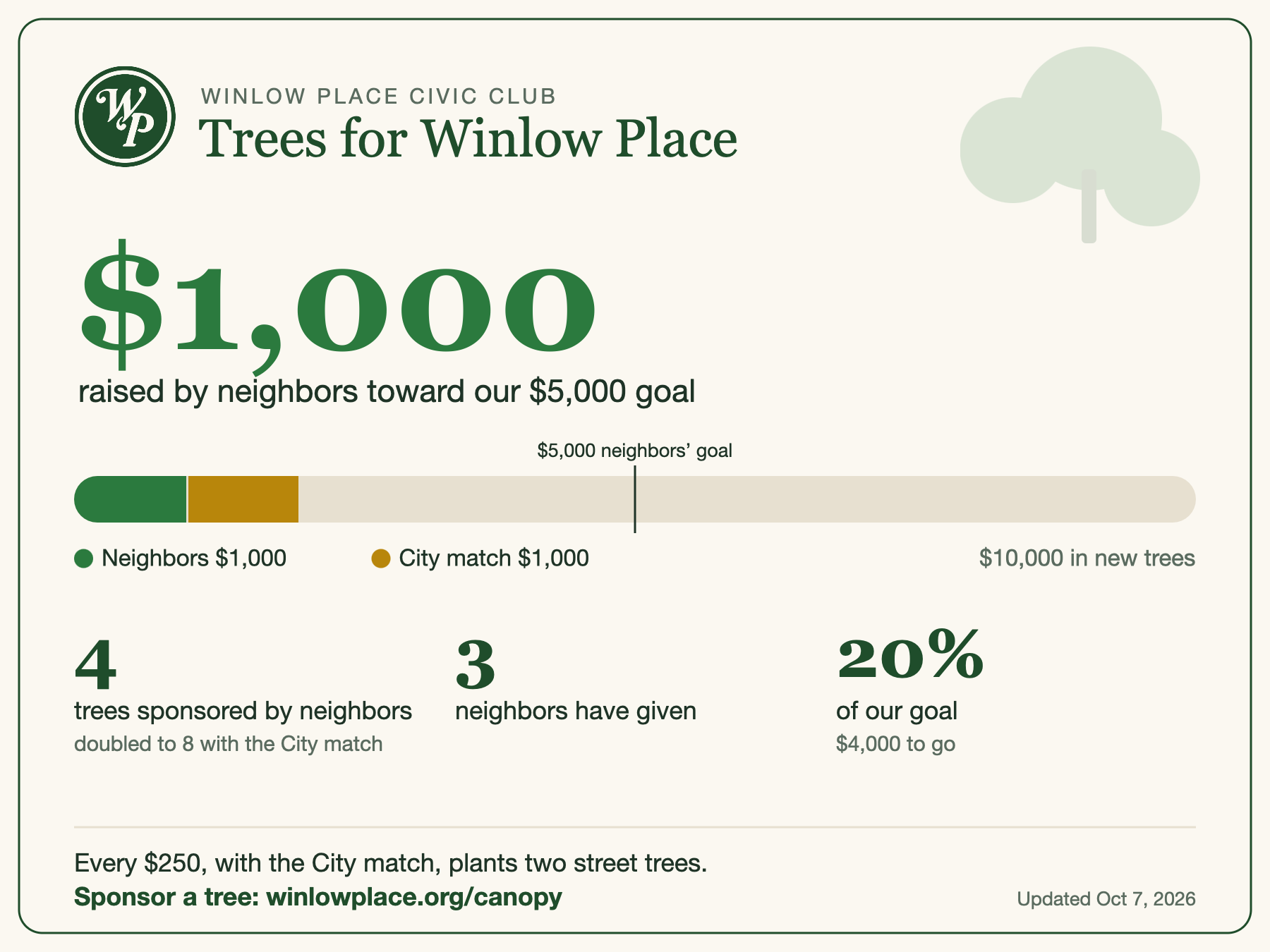 Alt text for the graphic: Trees for Winlow Place: $1,000 raised by neighbors, 8 trees funded with the City match