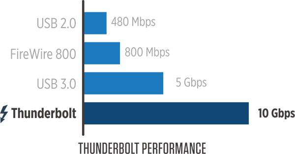 Usb Firewire Thunderbolt Speed Chart