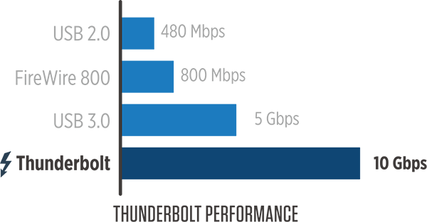 Usb Firewire Speed Chart