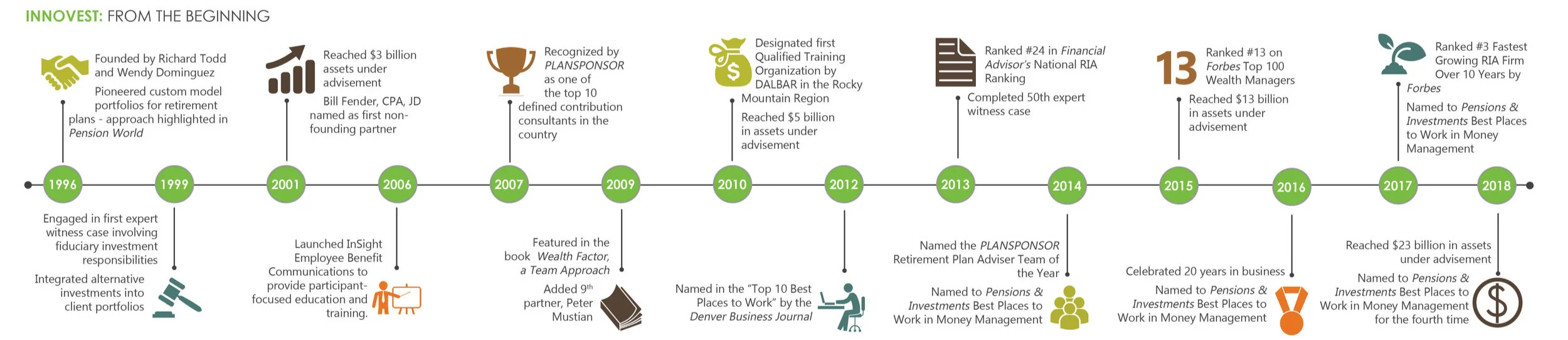 Innovest+Timeline+1996-2018+Updated.jpg