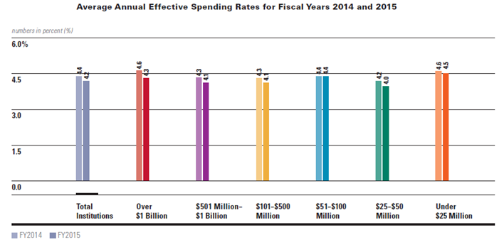 Chart from Nonprofit spending in low return environments.png