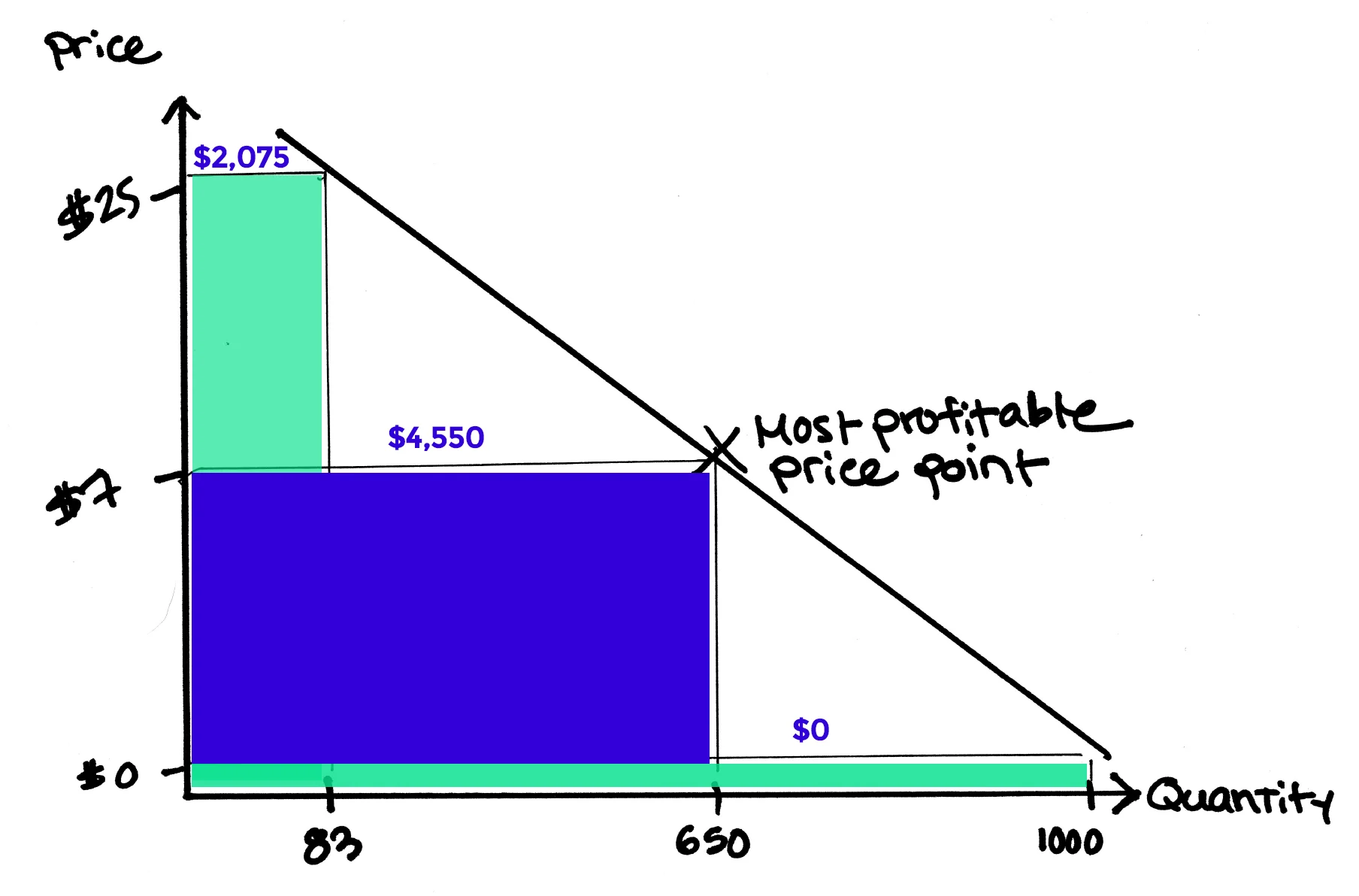 In the graph above, it is clear that selling 650 units at $7 is more profitable than 83 units at $25. One thousand people are not paying at all but are at the very least identifying themselves for further segmentation and targeting.