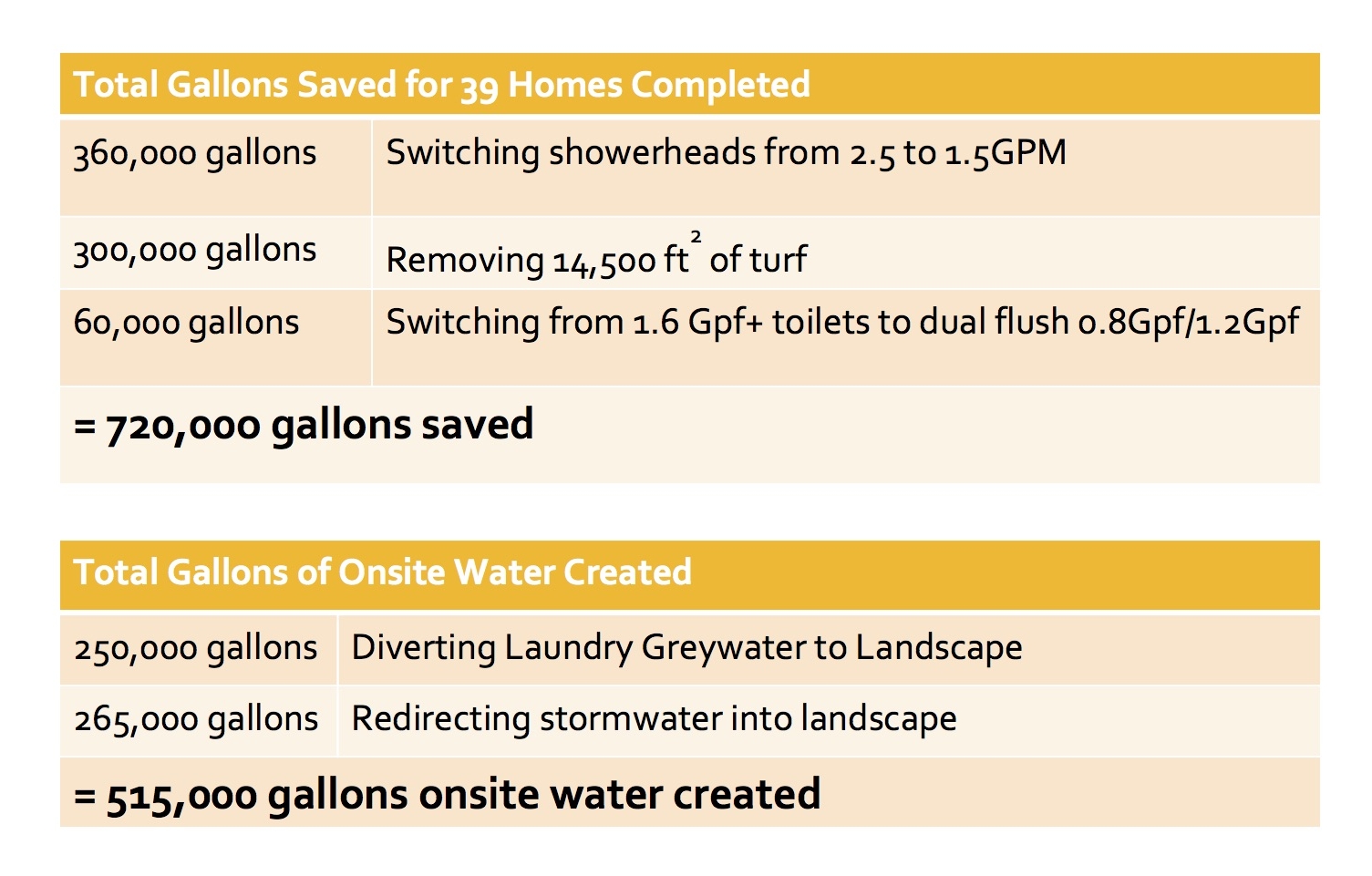 Annual water savings from implementation of water harvesting features for 39 homes.
