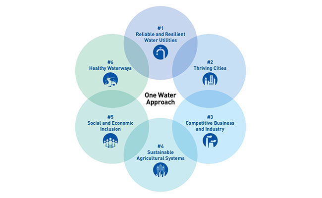 BL17-202-Water-Connections-Linking-Water-Management-to-Sustainable-and-Resilient-Communities-2-650.jpg