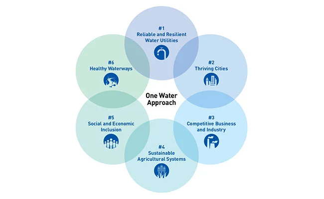 BL17-202-Water-Connections-Linking-Water-Management-to-Sustainable-and-Resilient-Communities-2-650.jpg