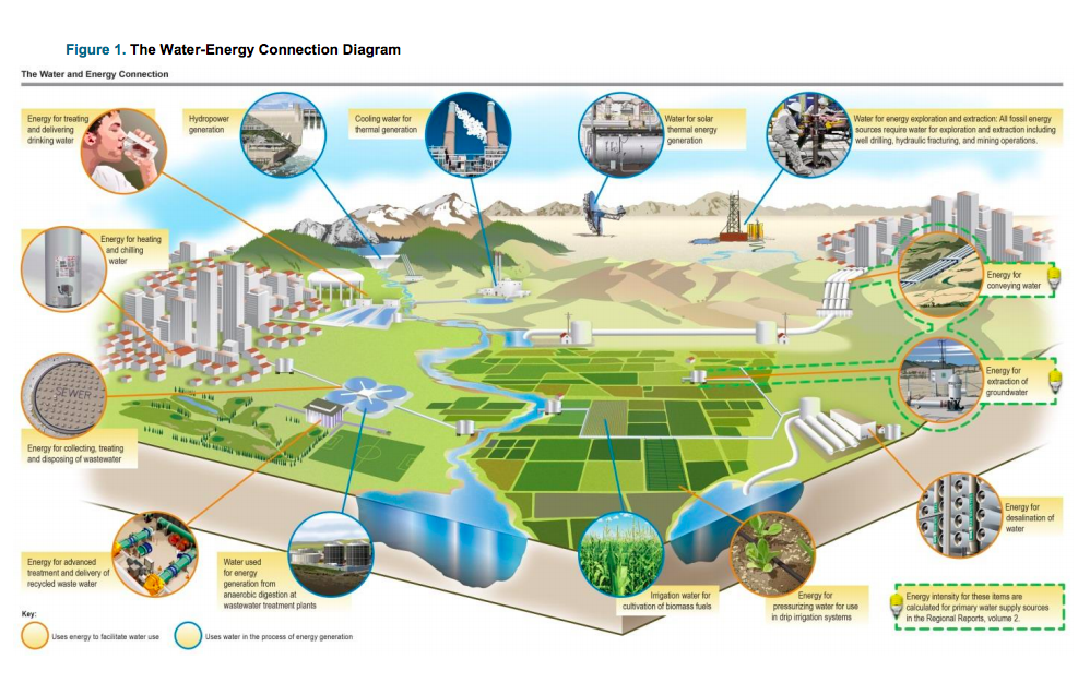 Connecting the Dots between Water, Energy, Food, and Ecosystems Issues for Integrated Water Management in a Changing Climate