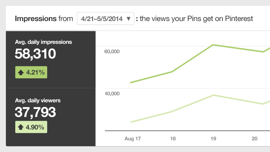 Pinterest Analytics