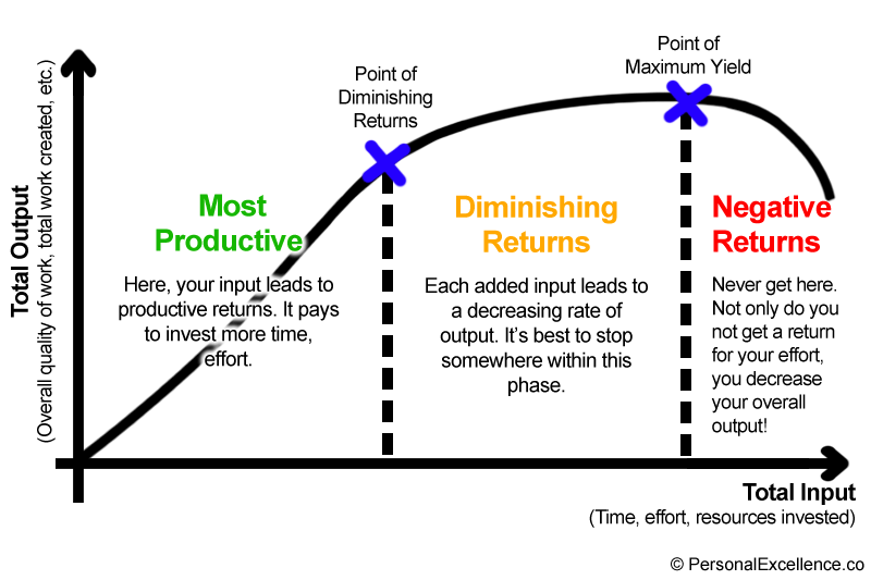graph-diminishing-returns.gif