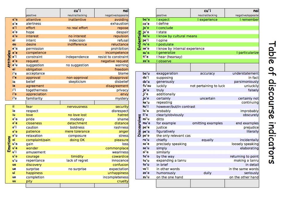 LOJBAN | DISCOURSE INDICATORS DIAGRAM