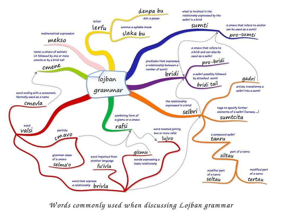 LOJBAN | GRAMMAR DIAGRAM