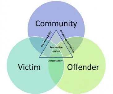 A Brief Examination of Victim/Offender Mentalities in Relation to Restorative Justice