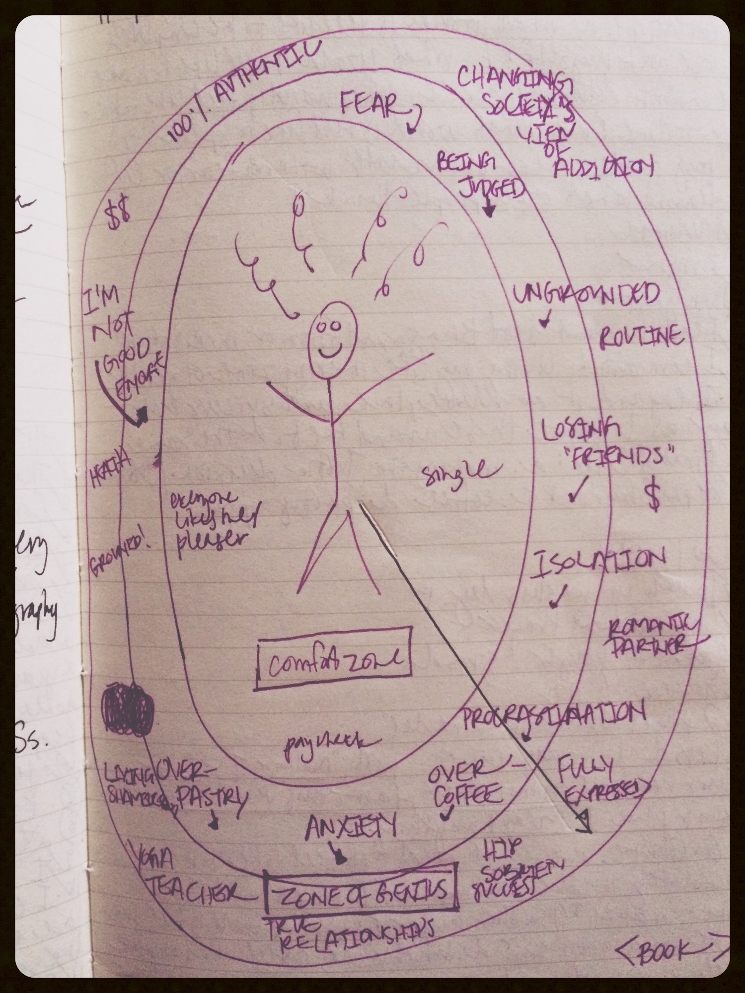 This was my circle exercise when I started Hip Sobriety. I was terrified of moving away from a big steady paycheck, of losing more "friends", of what people would think if they knew my real thoughts or what would happen if I spoke my mind so loudly and so publicly. I was terrified of being ungrounded (I couch surfed for 5 months), of the isolation it would require to get something like this going...all of it. But guess what? I wanted what was OUTSIDE of those things even more. This helped me take the leap and see that the only way to what I wanted was by leaving my comfort zone and giving up some perceived "good things" like a steady paycheck and "being liked."