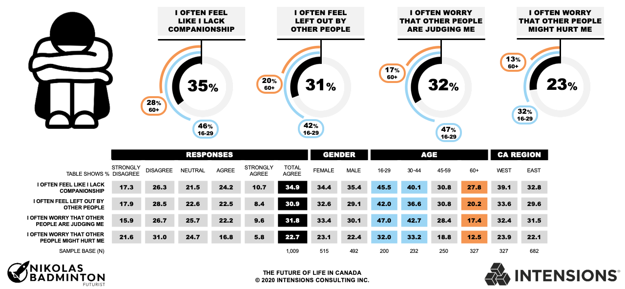 Intensions Consulting: Younger Canadians report significantly higher rates of loneliness and insecurity.