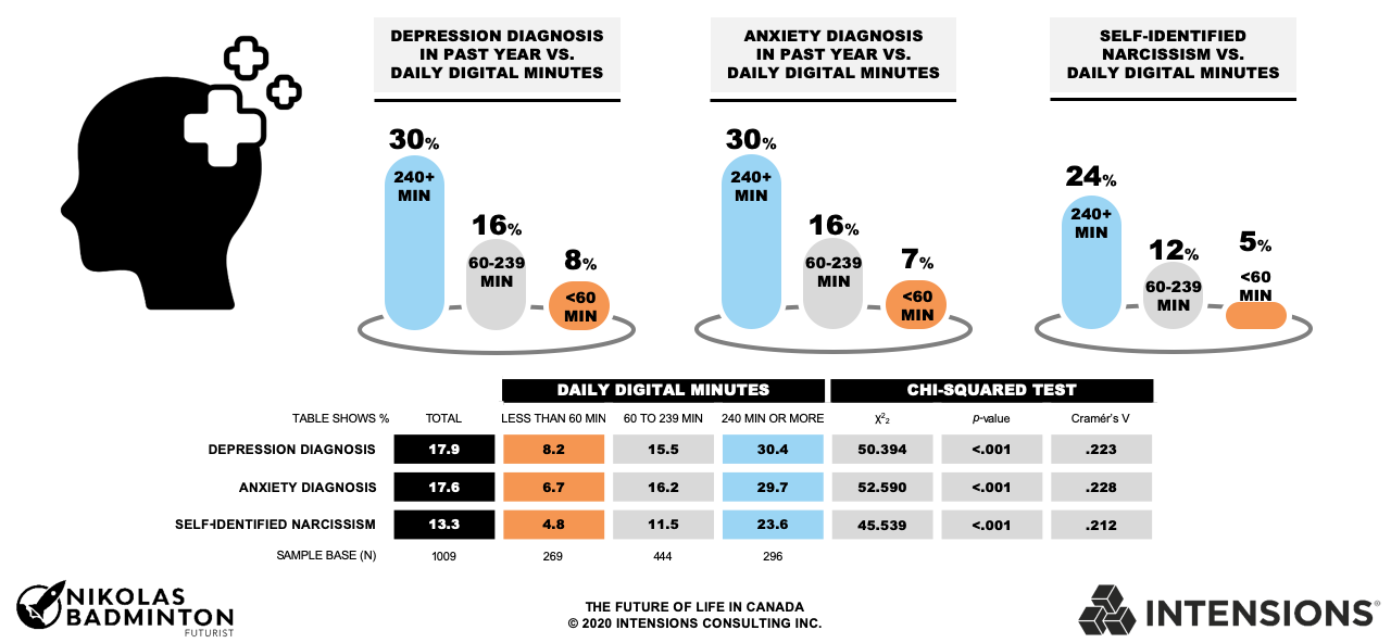 Intensions Consulting: Canadians who spend more than 240 minutes a day online have significantly higher rates of depression, anxiety, and self-identified narcissism.