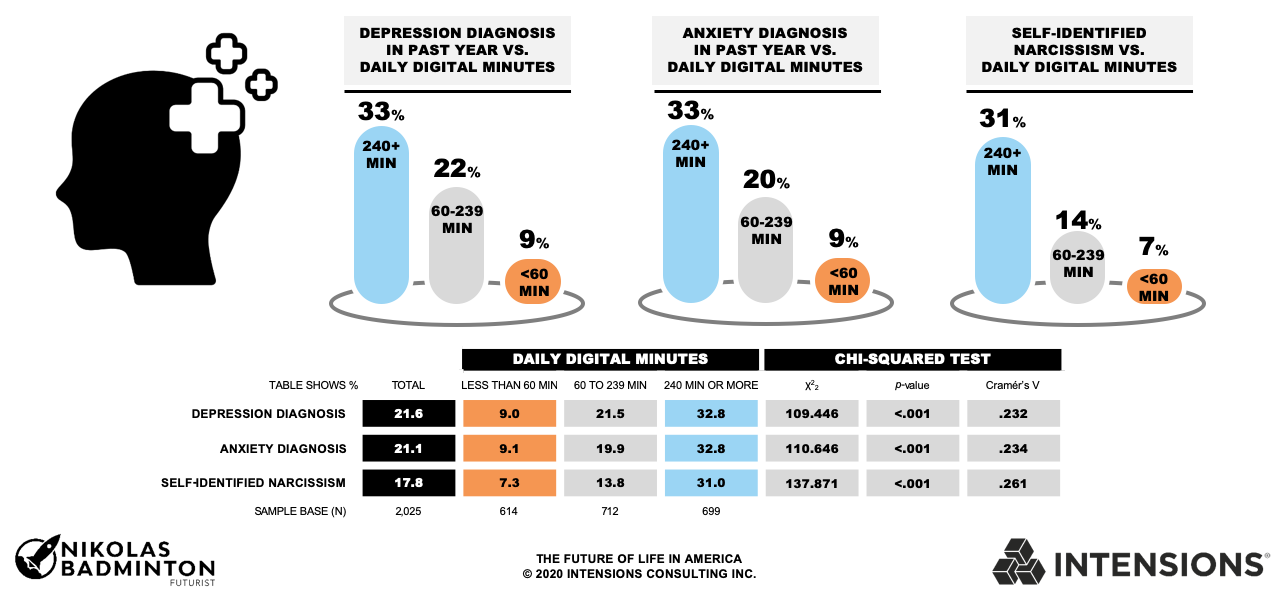 Future of Life in America - Digital Consumption