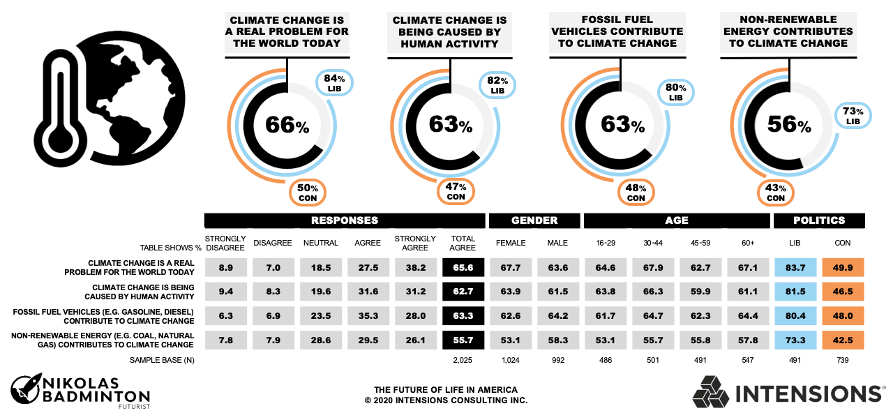 Future of Life in America - Climate Change