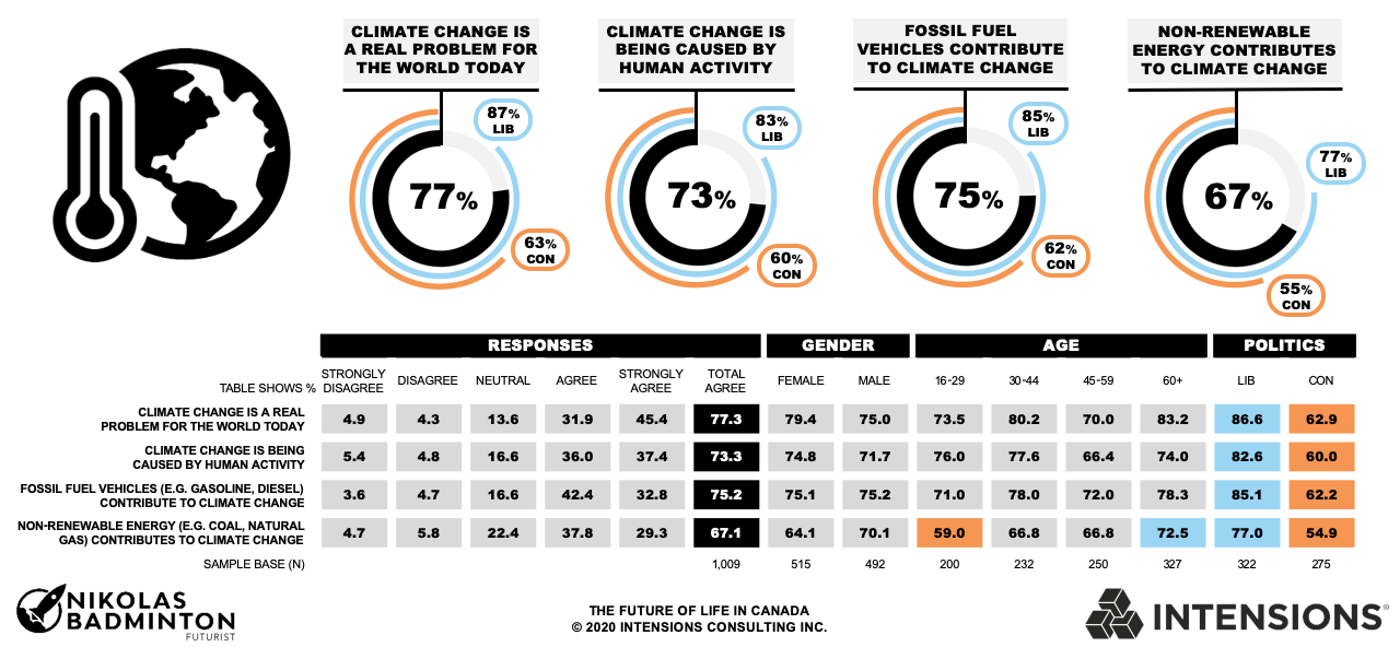 Intensions Consulting: The majority of Canadians believe that climate change is a real problem for the world today.