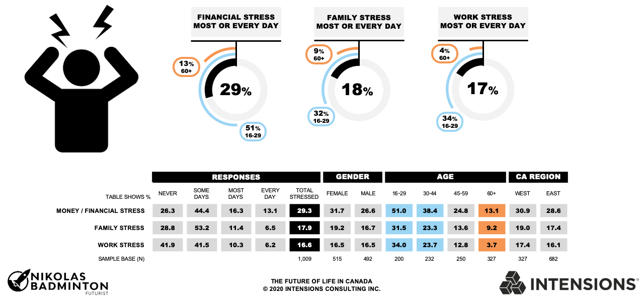 Intensions Consulting: Younger Canadians report significantly higher rates of financial, family, and work stress.