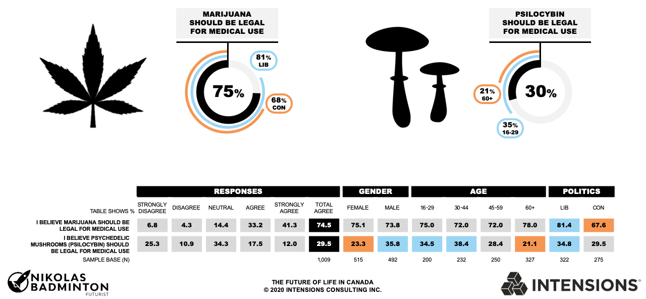 Intensions Consulting: Thirty per cent of Canadians believe that psychedelic mushrooms (psilocybin) should be legal for medical use.