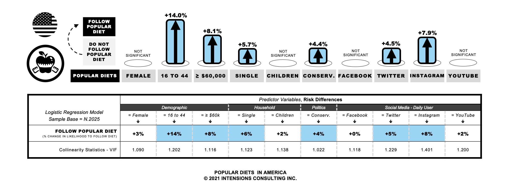 Intensions Consulting - Popular Diets Regression in America.png