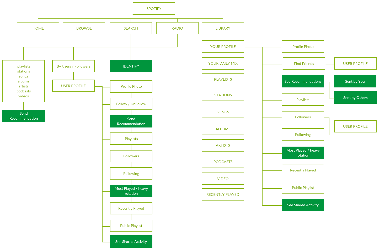 SPTFY Sitemap.png