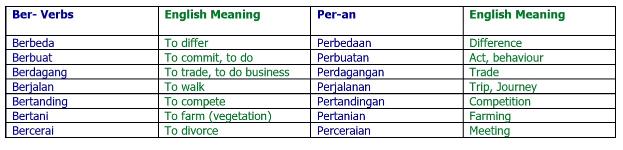 * Be kerja (to work) – Pe kerjaan (job, occupation, work) –it follows the same pattern