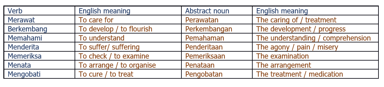 Apa arti dari peN-an atau per-an dalam kalimat-kalimat di bawah ini: Tema: pembangunan dan pemerintahan Kita ingin mendorong perbaikan (repairment/refinement) trotoar dan jembatan penyebrangan (crossing) orang untuk meningkatkan kenyamanan warga. Kita akan menyelesaikan pembangunan (development/construction) MRT tahap satu agar bisa beroperasi pada tahun 2019. Kita juga akan meningkatkan penambahan (addition/increase) fasilitas ruang tunggu dan toilet di tempat-tempat umum. Kami akan lakukan peremajaan (rejuvenation) angkutan umum dan bus agar semua warga mendapatkan fasilitas yang nyaman. Jangan khawatir! Kita melaksanakan amanat undang-undang (UU) dan menjamin pelayanan Pendidikan (education service) gratis 12 tahun bagi siswa-siswi tidak mampu. Tema: Pertanian, peternakan dan perkebunan Dia ingin seperti ayahnya, seorang petani handal yang sukses dalam industrinya. Dia ingin mendapat melanjutkan studinya dalam bidang pertanian (farming, vegetation farming) . Makin lama makin banyak pelanggan yang cenderung membeli hasil pangan dari pertanian (farming, vegetation farming) organik. Selama hidupnya, ayahnya mengurus peternakan (farming, cattle farming) sapi dan kerbau di daerah itu. Ayahnya adalah seorang pejabat di jawatan perkebunan (plantation) teh. Australia dan Indonesia selama ini sudah bekerja sama dalam bidang pengembangbiakan (breeding) dan penggemukan (fattening) sapi di kawasan NTT. Tema: Umum Berapa rata-rata penghasilan (income) seorang guru di Australia? Permasalahan (problem/matter) apa saja yang harus segera dipecahkan dalam mempercepat pembelajaran (learning) seorang anak? Akhirnya, sifat si politikus korup itu timbul di permukaan ! (surface) Apa saja persyaratan (terms and condition) untuk mendaftar dalam acara kompetisi itu? Di mana perbatasan (border) antara Irian Jaya dan Papua New Guinea? Apakah industri perkayuan (timber) di Kalimantan sedang melemah? Situasi perumahan (housing) di Sydney sedang mengundang banyak perdebatan . (debate) Di mana pusat pertenunan (weaving) di NTT? Maaf sekali telah mengecewakan Anda tetapi pertimbangan (consideration) kami sudah final! Persaudaraan (brotherhood/sisterhood) antara kedua sahabat itu tak terpecahkan!