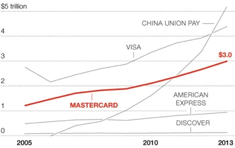 Source: Fortune Magazine and The Nilson Report