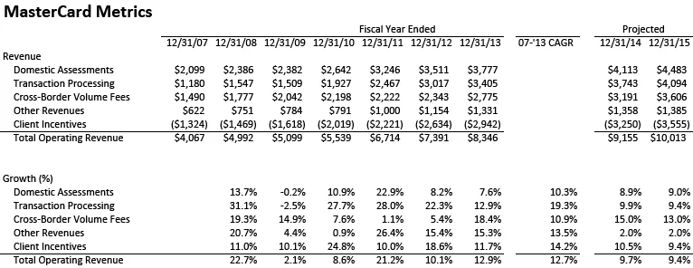 Source: MasterCard 10-Ks and my financial analysis for projected numbers