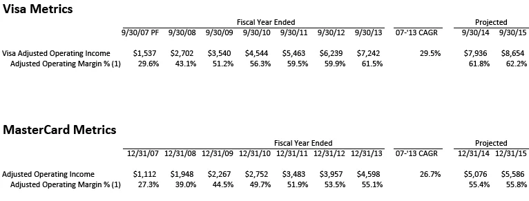 (1) Adjusted Operating Margin excludes litigation expenses; While it could be argued that these may be ongoing for the company, they are considered one-time for these purposes Source: Visa and MasterCard 10Ks and my analysis for projections