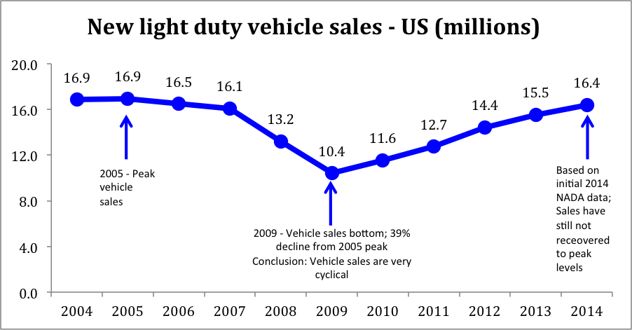 Source: National Automobile Dealers Association data, NADA.org
