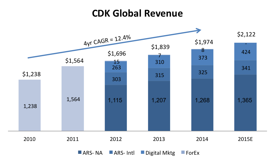Source: Data from CDK Amended Form 10 (Filed 9/18/14)