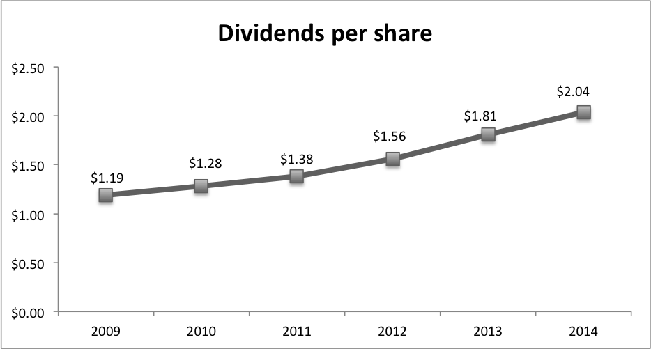 Source: Hershey Fact Book 2015 ; Common stock dividends
