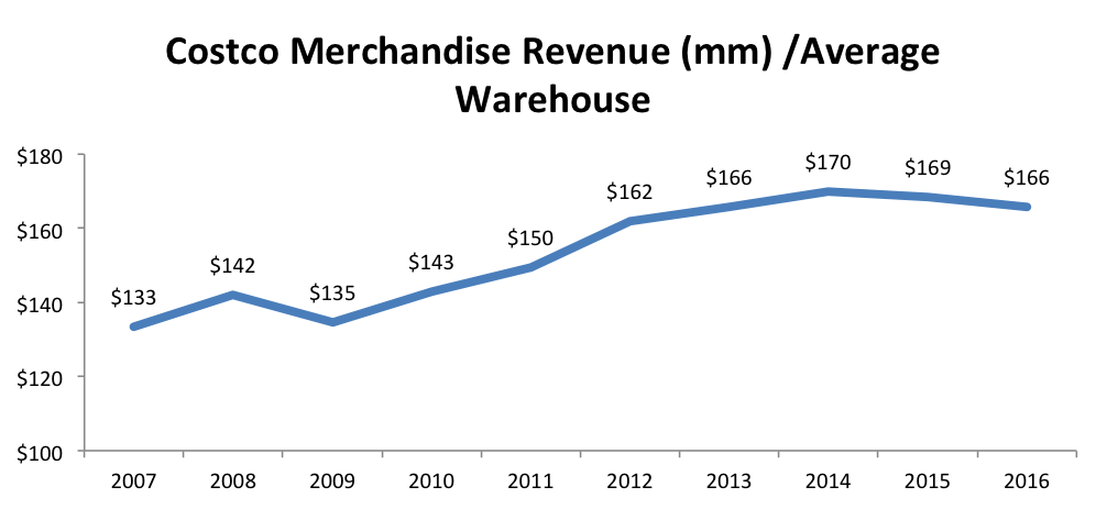 Note: This is calculated slightly differently than Costco's metric of Average Sales per Warehouse but the trendline is generally consistent.