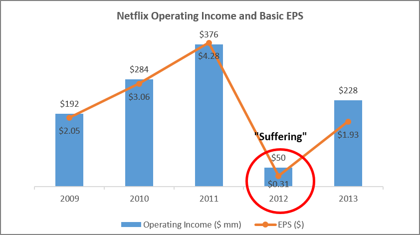 Source: Data sourced from Netflix public filings