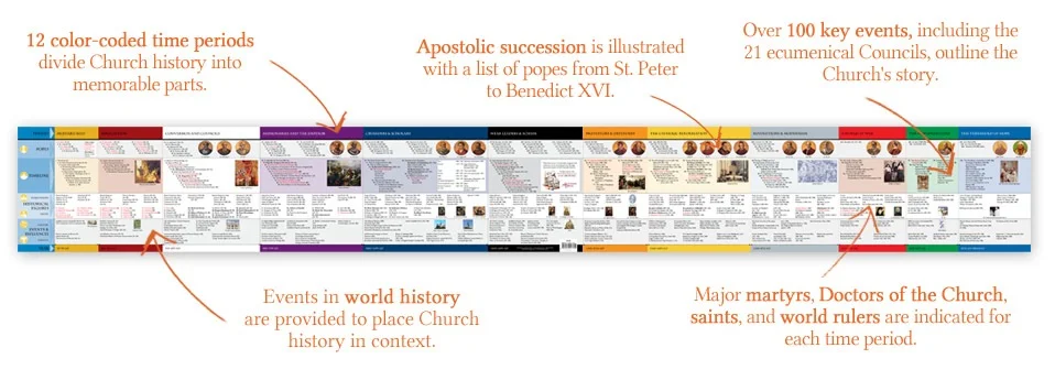 4. Ascension Press Church History timeline