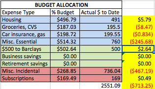 The yellow column is equal to the difference between the "% Budget" column and the "Actual $ to Date" column. Credit: Jessica Hatch, 2016. 